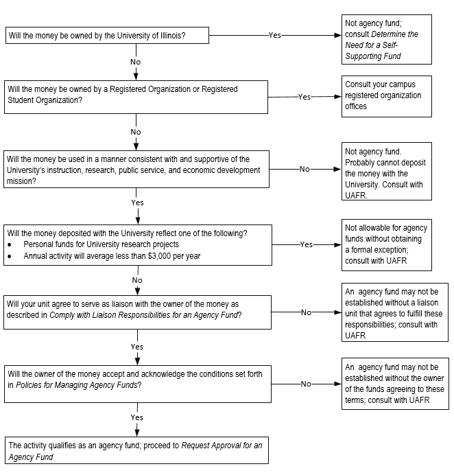 Custodial Fund Flowchart; consult PDF for details